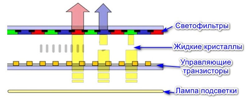 Как работает ЖК экран в телевизоре